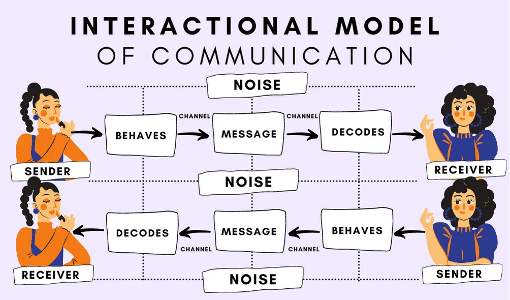 What is Transactional Communication? - Frantically Speaking